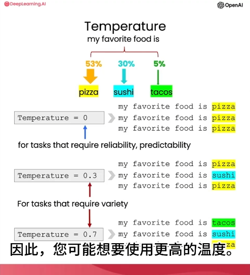 扩展1-随机性Temperature